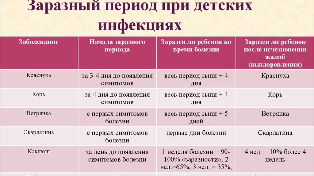 Коклюш период заразности. Длительность заразного периода больного скарлатиной:. Длительность заразного периода при коклюше. Заразный период при детских инфекциях.