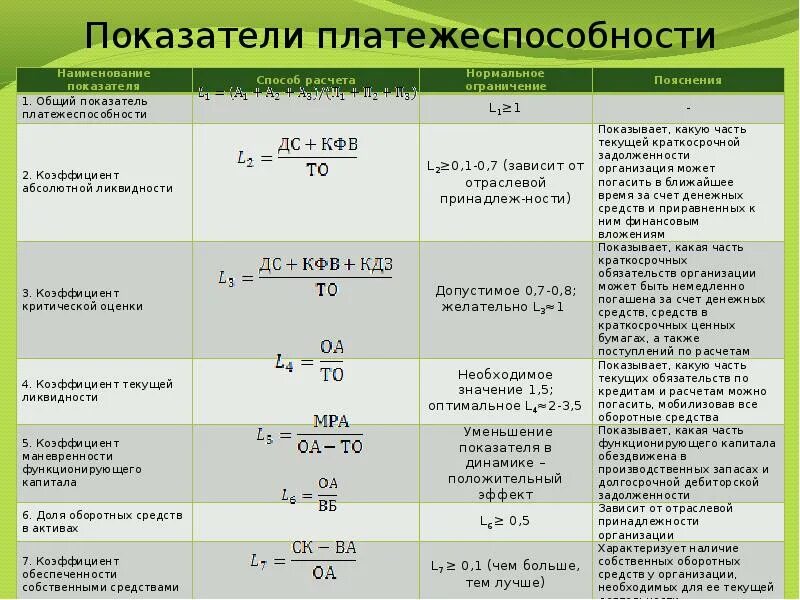 Счет обязательств в банке. Коэффициент финансирования платежеспособности. Показатели характеризующие платежеспособность предприятия. Коэффициент общей ликвидности таблица. Ключевые показатели платежеспособности.