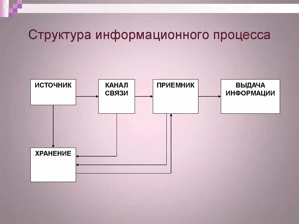 Опишите структуру информационного процесса. Какова структура информационного процесса. структура информационного процесса схема. понятие и структура информационного процесса.. информационный процесс. структура информационного процесса..