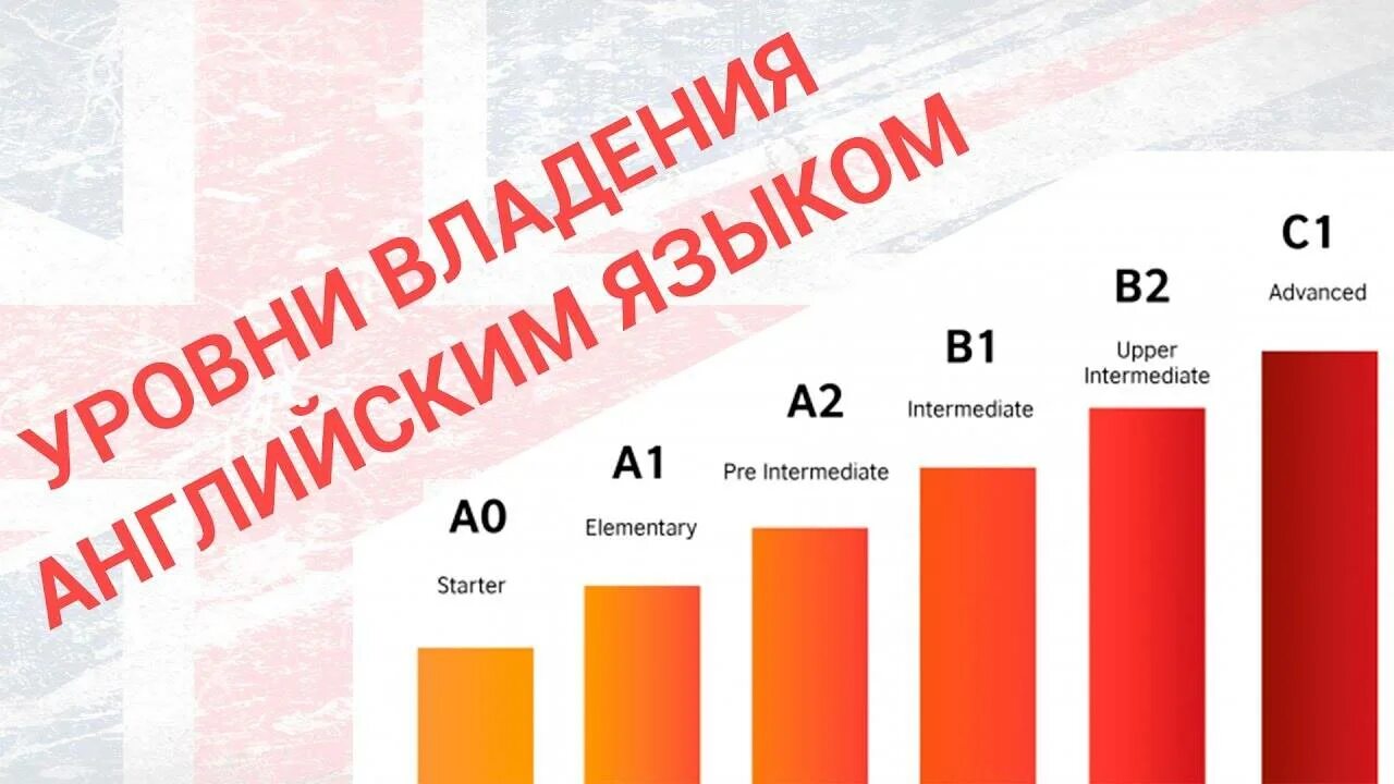 Огэ уровень английского. Уровни владения английским с1 b2. уровнивни английского. уровни владения английским языком. уровни знания английского.