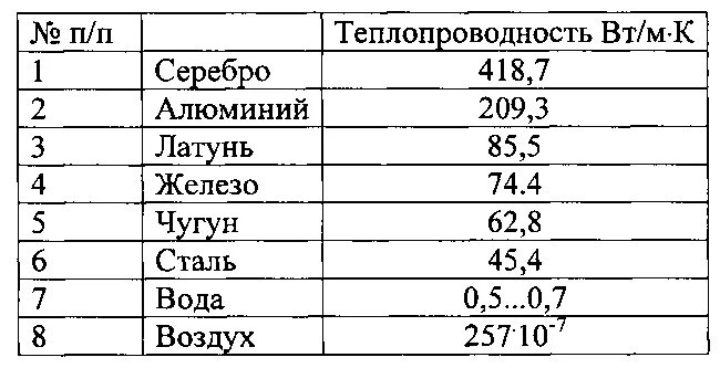 Коэффициент теплопроводности металлов таблица. Теплопроводность металлов таблица медь алюминий. Коэффициент теплопроводности латуни. Коэффициент теплопередачи металла.