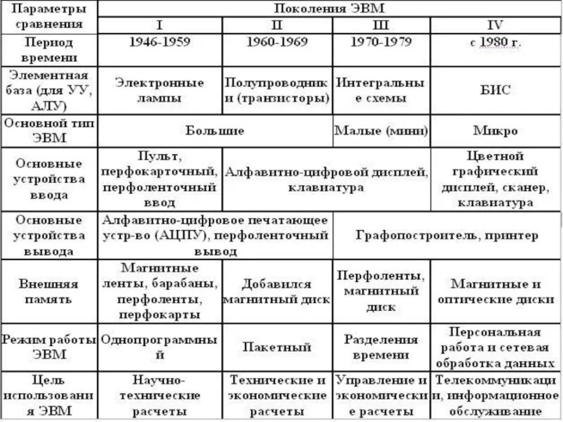 Заполните таблицу характеристики поколений эвм. Таблица по информатике 7 класс история развития компьютерной техники. сравнительные характеристики поколений эвм таблица 1. сравнительные характеристики поколений эвм. характеристики поколения эвм таблица по информатике 7 класс.