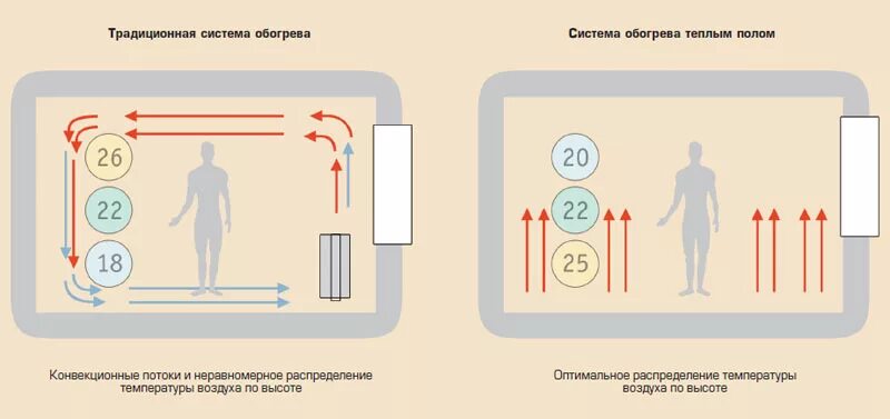 Какую температуру выставлять на теплом полу