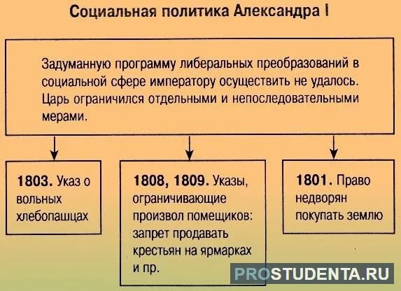 Социальные реформы и реформы правление