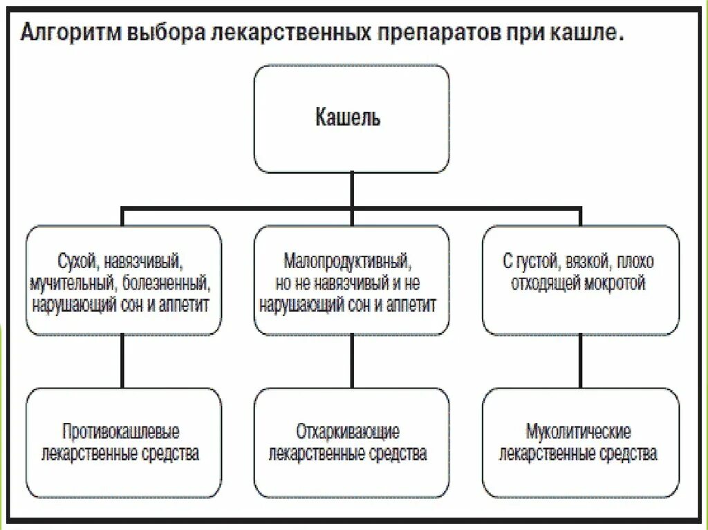 Классификация лекарственных средств влияющих на дыхательную систему. Классификацию лс,влияющих на функции органов дыхания. Лс влияющие на функции органов дыхания. Классификация лекарственных средств действующих на органы дыхания.