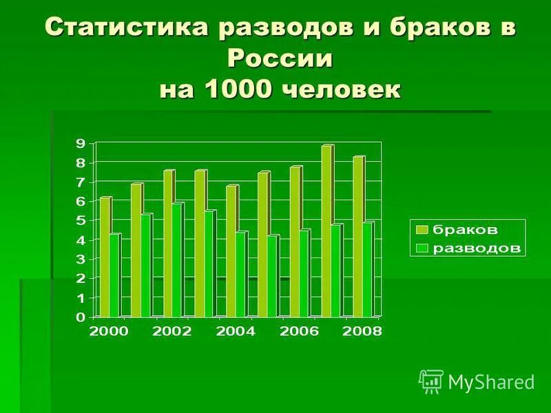 Статистика разводов в россии в процентах. Статистика разводов в России. Статистика разводов на 1000 браков в России. Статистика браков за год. Статистика разводов в России по годам таблица.