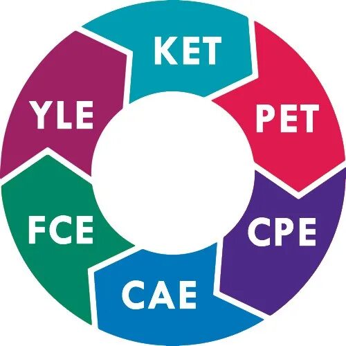 Экзамен Pet FCE. Кембриджский экзамен FCE. Ket Pet экзамены. Международный экзамен по английскому языку ket.