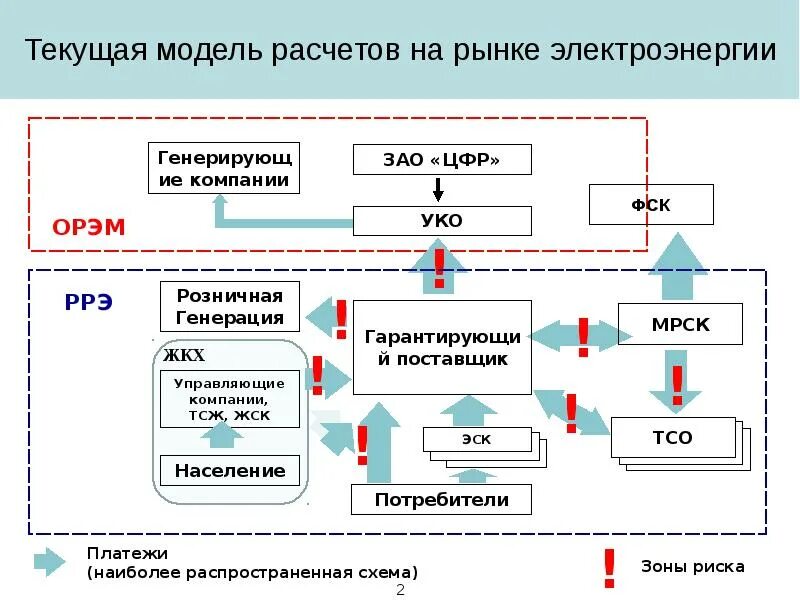 Организация рынка энергии. Схема розничного рынка электроэнергии. Центр финансовых расчетов оптового рынка электроэнергии. Котел снизу в электроэнергетике схема. Схема оптового рынка электроэнергии.