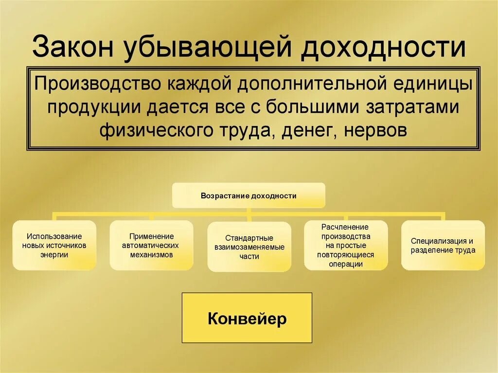 В чем состоит закон убывающей доходности. Закон убывающей доходности. закон убивающие доходности. закон убывания доходности. закон убывающей доходности в экономике.