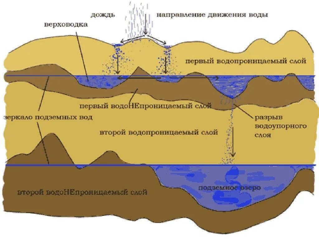 Схему залегания водоносных и водоупорных пород. Схема залегания подземных вод Геология. Схема колодца и водоносного горизонта. Водоносные слои земли схема.