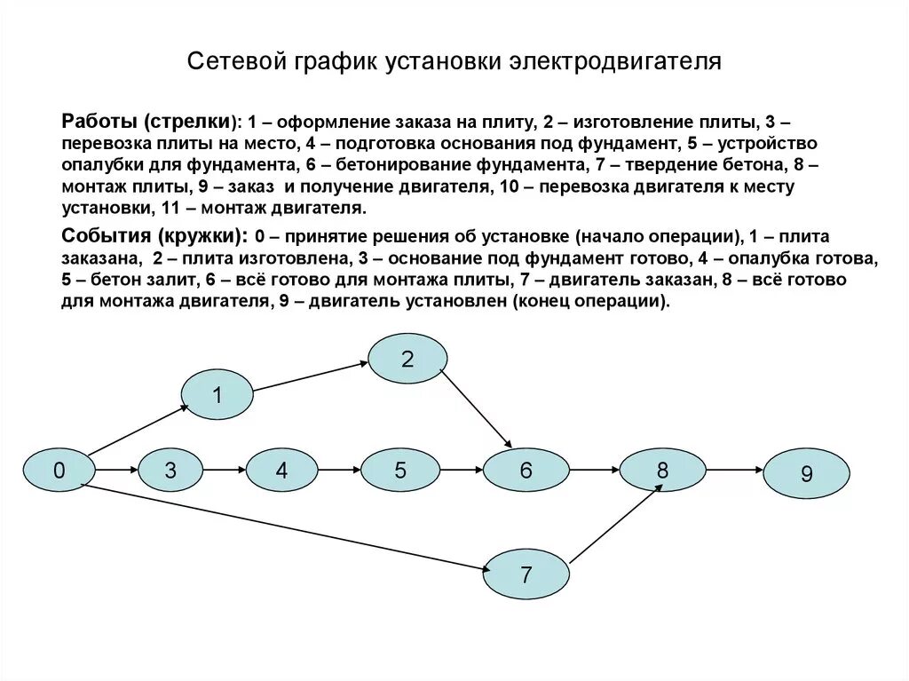 Построить сетевую модель. Составьте сетевой график проекта. Сетевой график выпуска продукции. Сетевой график проекта сетевая диаграмма проекта. Сетевой график установки электродвигателя.