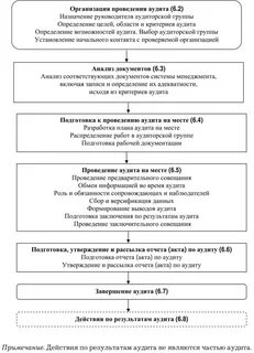 Порядок проведения аудита системы