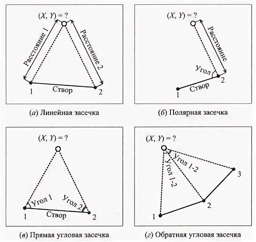 Сколько высотных засечек. Прямая и Обратная засечка в геодезии. Прямая угловая засечка в геодезии. Метод прямой угловой засечки геодезия. Схема обратной геодезической засечки.