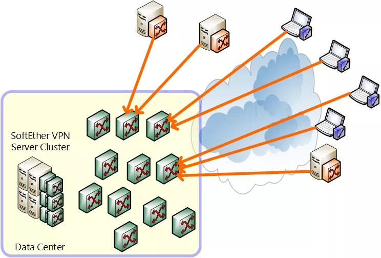 Vpn hosting. VPN. Кластеризация VPN шлюза. Softether VPN без сервера. Что такое ad в впн.