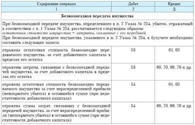 Безвозмездно оформить автомобиль. Безвозмездно оформить автомобиль