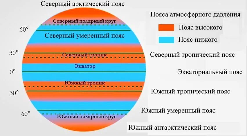 В полярных широтах образуется область
