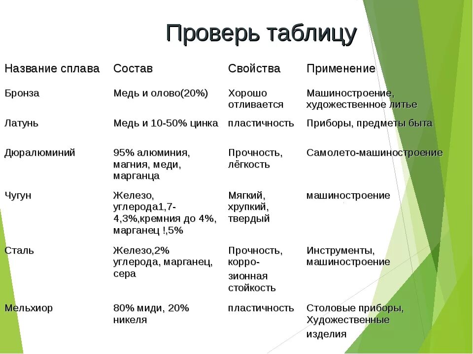 Сплавы состав свойства применение таблица. Сплав бронза состав свойства применение. Название сплава состав свойства применение таблица. Состав сплавов металлов таблица.