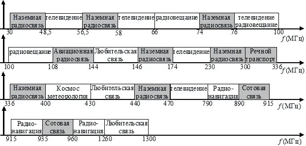 На какой частоте культура. Диапазоны УКВ радиосвязи. Таблица диапазонов радиоволн и частот. Диапазон частот УКВ диапазона. Сетка частот УКВ радиостанции.