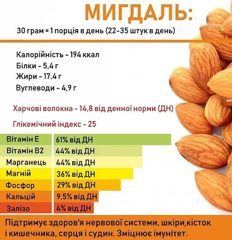 Сколько миндаля в 100 калориях