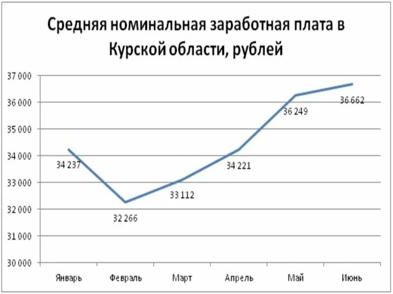 Зарплата в 1998 году. Средняя зарплата в Курской области. Курская область средняя заработная плата. Динамика заработной платы. Анализ заработной платы.