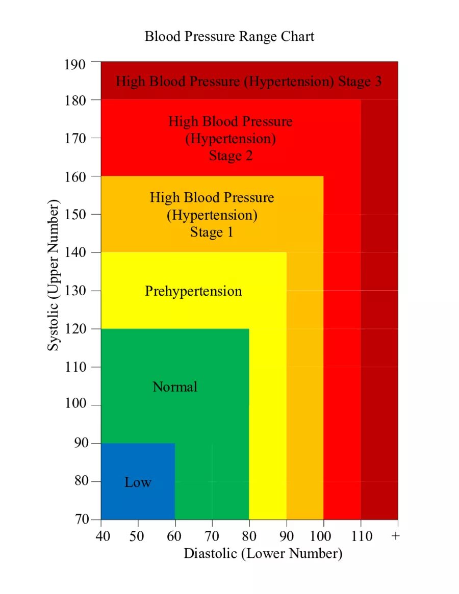 Normal blood pressure. Heart rate and blood pressure chart. Blood pressure chart. Blood pressure chart. For range.