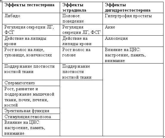 Низкий тестостерон. Есть ли у женщин тестостерон в организме. Норма тестостерона у мужчин нмоль/л. Показатель тестостерона у мужчин норма таблица. Тестостерон функции.