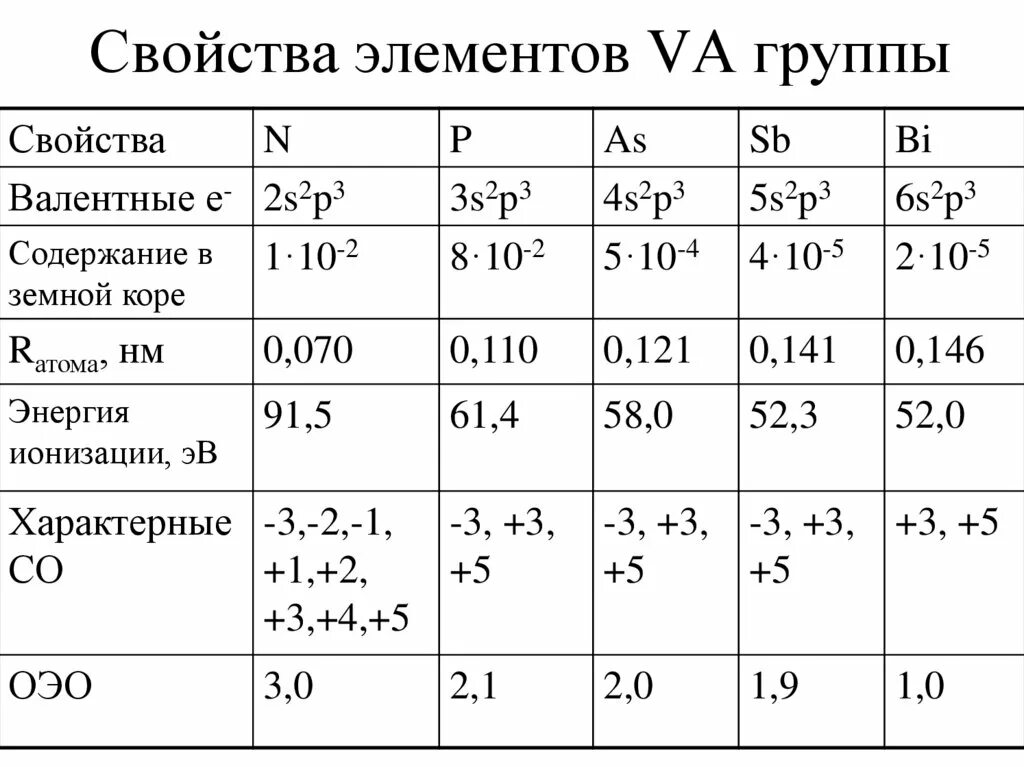 Характеристика элементов 14