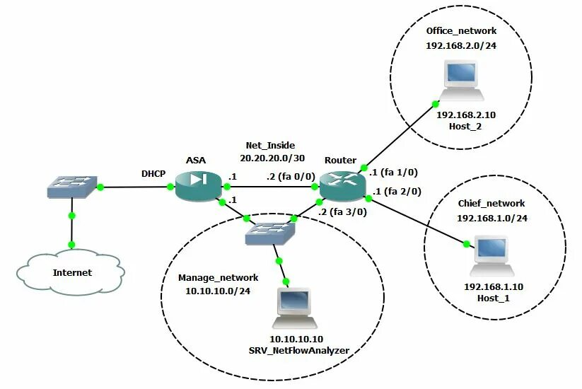 Два провайдера в одной сети. Cisco Asa схема сети. Cisco Asa 5505 схема сети. Роутер Циско на схеме. Схема коммутатора Cisco 2960.