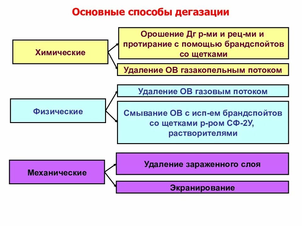 Заключающаяся в удалении