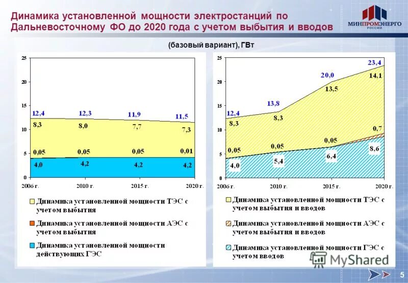 Установленная мощность электростанций россии