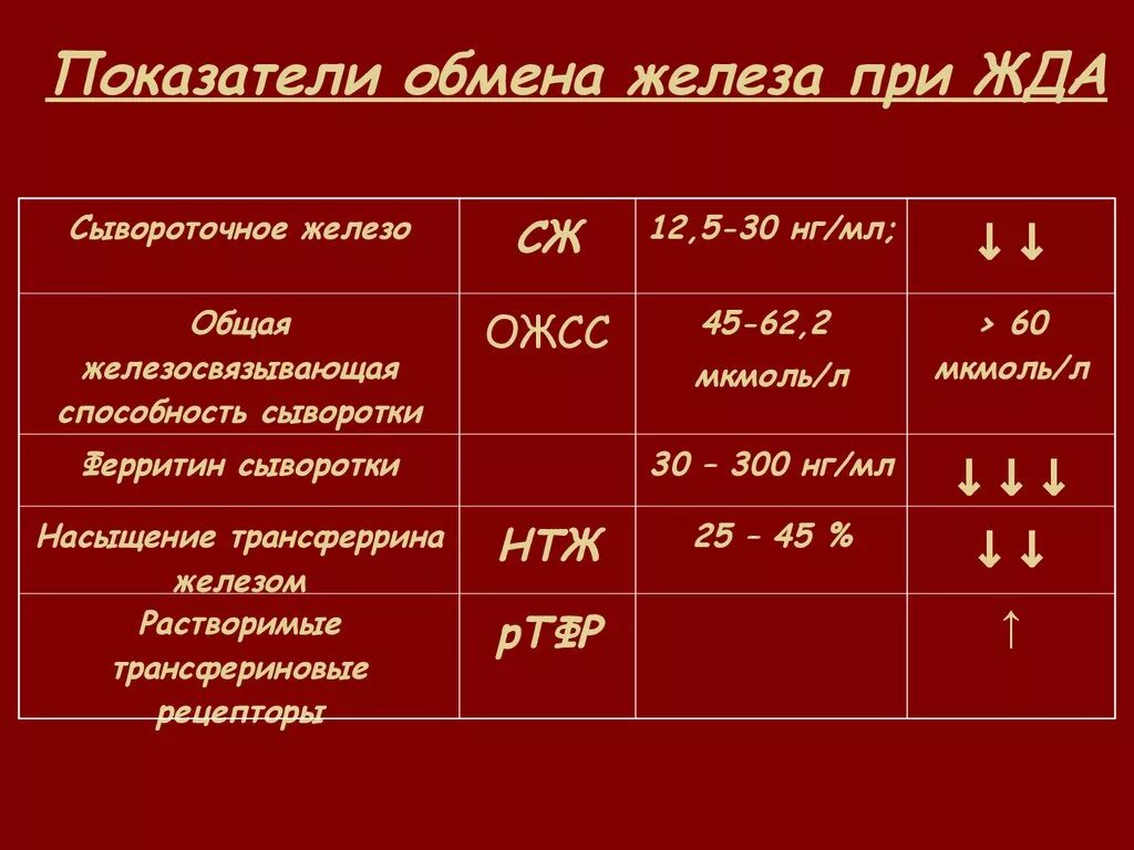 Железо ожсс. Показатель нормы железо в сыворотке крови. Уровень железа в сыворотке крови норма. Показатель сывороточного железа в крови норма. Показатель сывороточного железа 7.2.