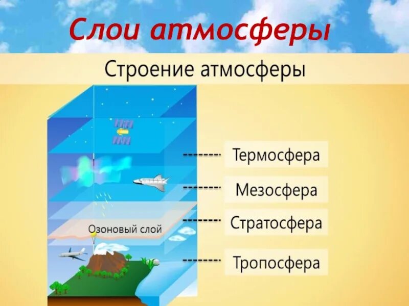 География 6 класс слои атмосферы земли. Строение атмосферы Тропосфера. Строение строение атмосферы земли. Строение атмосферы земли по слоям. Верхний слой атмосферы является