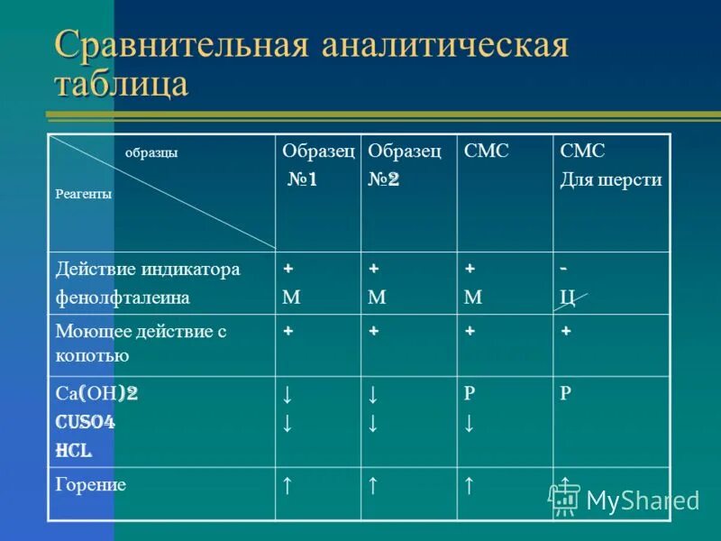 Заполните аналитическую таблицу