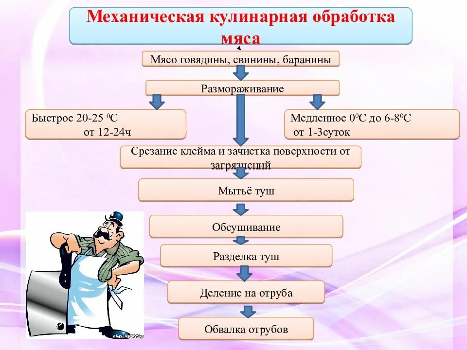 Формирование п ф