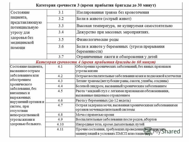 Структура вызовов скорой медицинской помощи по заболеваниям. Алгоритм вызова скорой. Категории вызовов скорой. Категории вызовов скорой. Неотложная помощь на категорию.