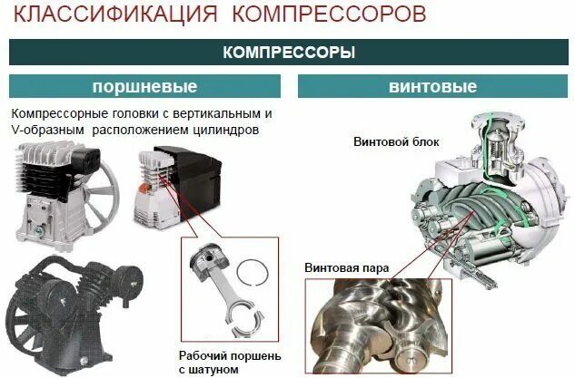 Чем отличаются компрессоры. Классификация компрессоров. Виды поршневых компрессоров. Компрессоры подразделяются. Винтовые и поршневые компрессоры.