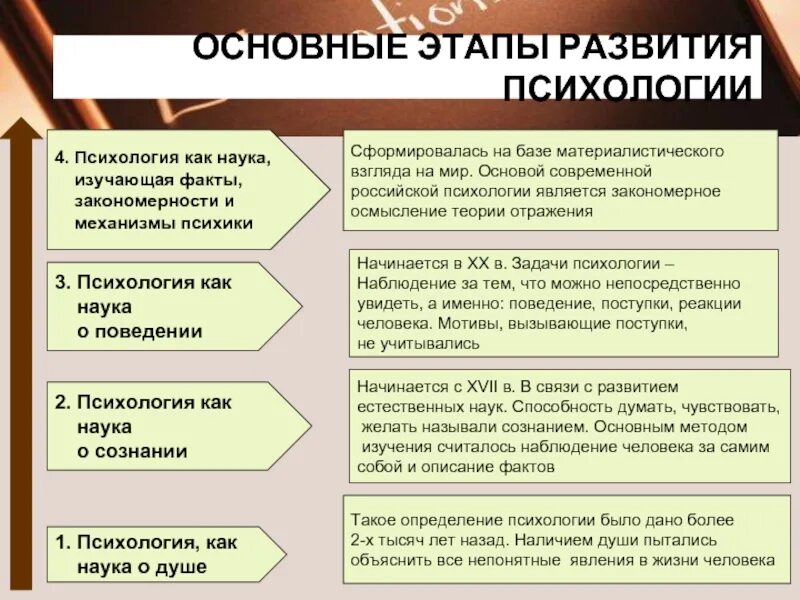 4 Этапа развития психологии как науки. Основные этапы развития психологии. Основные этапы становления психологии. Стадии развития психологии. Методика русского языка как наука сформировалась