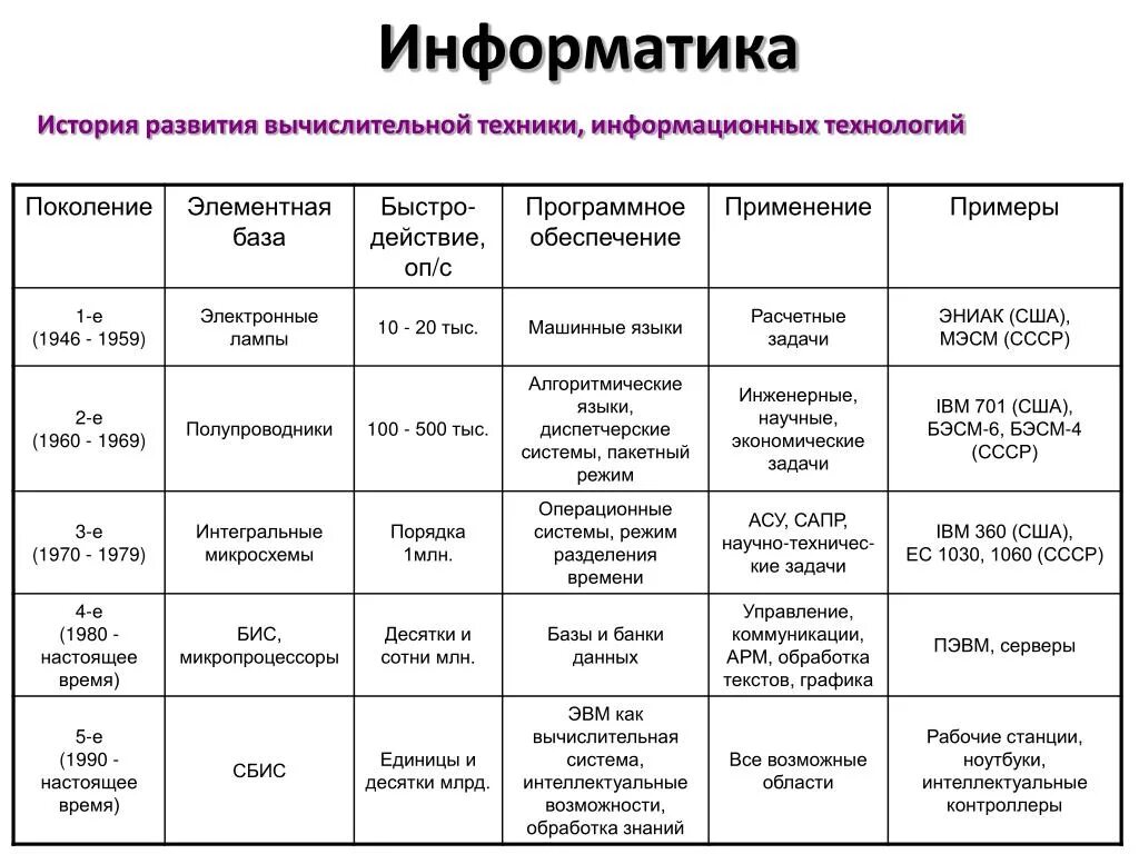 Носитель информации 3 поколения эвм. Этапы развития вычислительной устройств таблица. История развития компьютерной техники таблица. История развития вычислительной техники таблица. Эволюция вычислительной техники таблица.