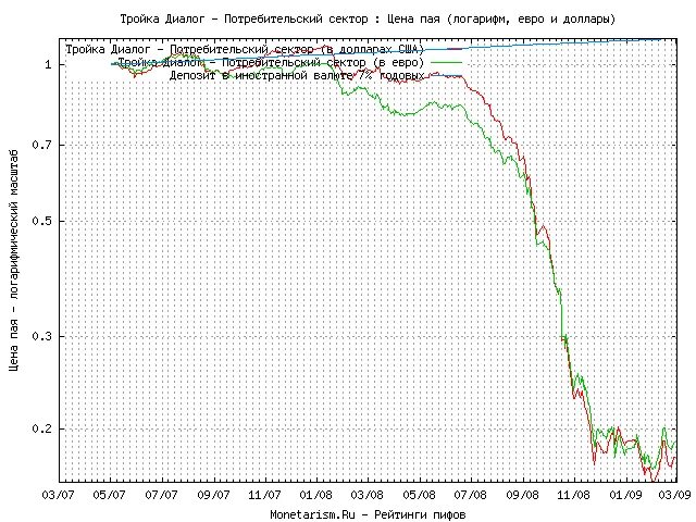 Пифы график. ПИФЫ тройки диалог. Фонд потребительский сектор США график. ПИФЫ график с 2008 года.