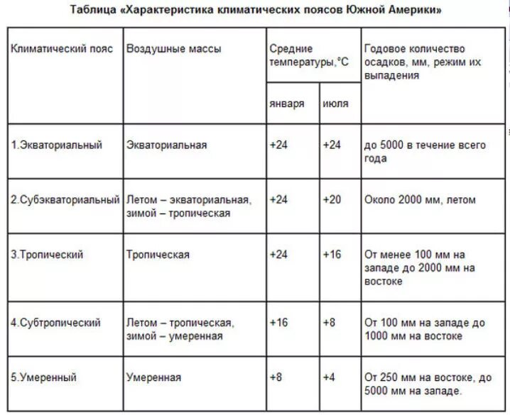 Характеристика климатических поясов Африки таблица. Климатические пояса Африки таблица. Таблица характеристика климатических поясов Южной Африки. География климатический пояс таблица Африки.