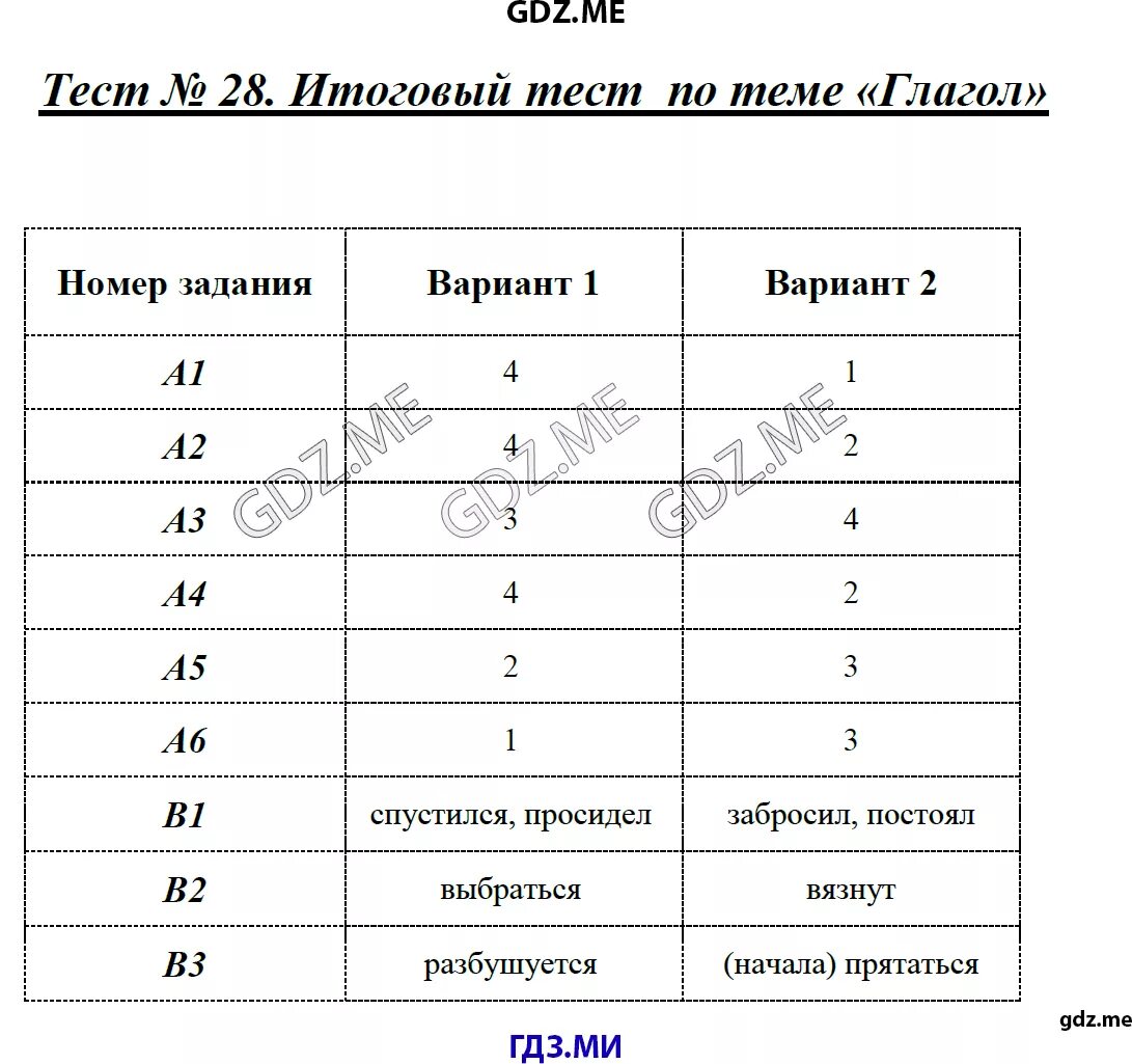 Заключительный тест по всем темам. Итоговый тест по теме глагол. Тест 28 итоговый тест по теме глагол. Итоговый тест по теме глагол 5 класс. Тест 28 итоговый тест.