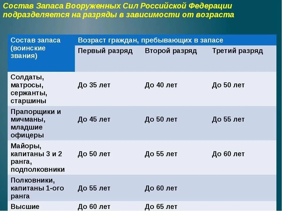 До какого года военнообязанные мужчины. Предельный Возраст пребывания на военной службе. Запас Возраст военнослужащих. Возраст пребывающих в запасе. Категория запаса по возрасту.