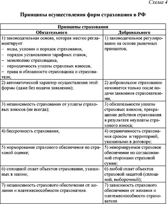 Формы страхования примеры. Принципы осуществления форм страхования. Анализ форм страхования в России таблица. Характеристика обязательного и добровольного страхования. Сравнительная таблица обязательного и добровольного страхования.