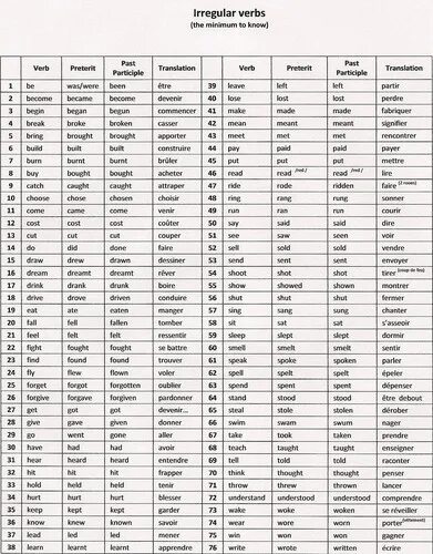 3 формы глагола обидеть. Таблица неправильных глаголов. Irregular verbs неправильные глаголы. Неправильные глаголы английского языка. Таблица неправильных глаголов с транскрипцией.