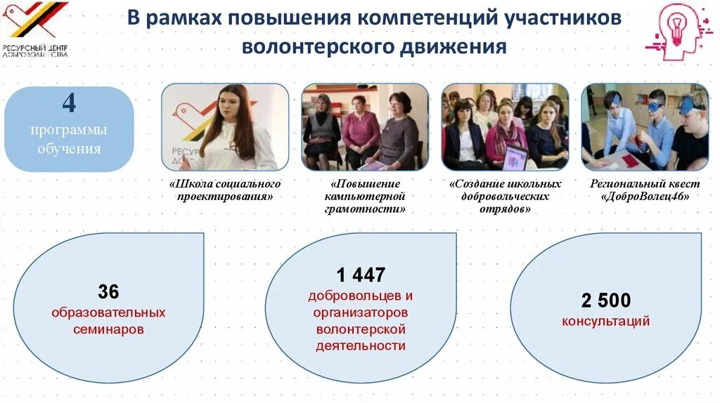 Компетенции в волонтерской деятельности. Ресурсный центр добровольчества Курской области. Повышение компетенций. Организаторы и участники волонтёрской деятельности.. Мероприятия ресурсного центра