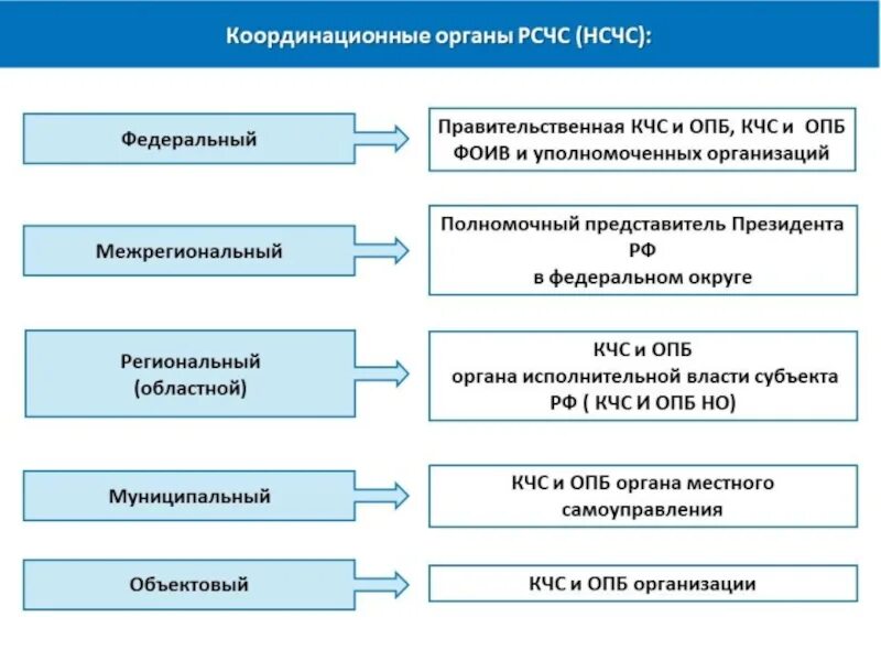 Уровни органов управления го. Органы осуществляющие управление гражданской обороной. Схема управления гражданской обороны. Органы осуществляющие управление гражданской обороной в организации. Органы управления гражданской обороны в организации.