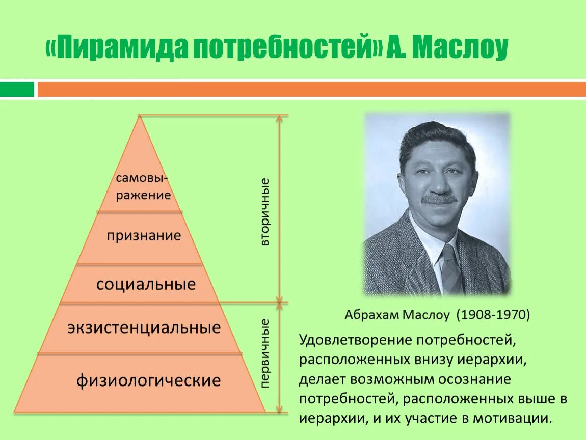 Мотивация и личность абрахам. Абрахам Маслоу потребности. Иерархия Абрахама Маслоу пирамида. Пирамида психолога Абрахама Маслоу. А. Маслоу (1908–1970).