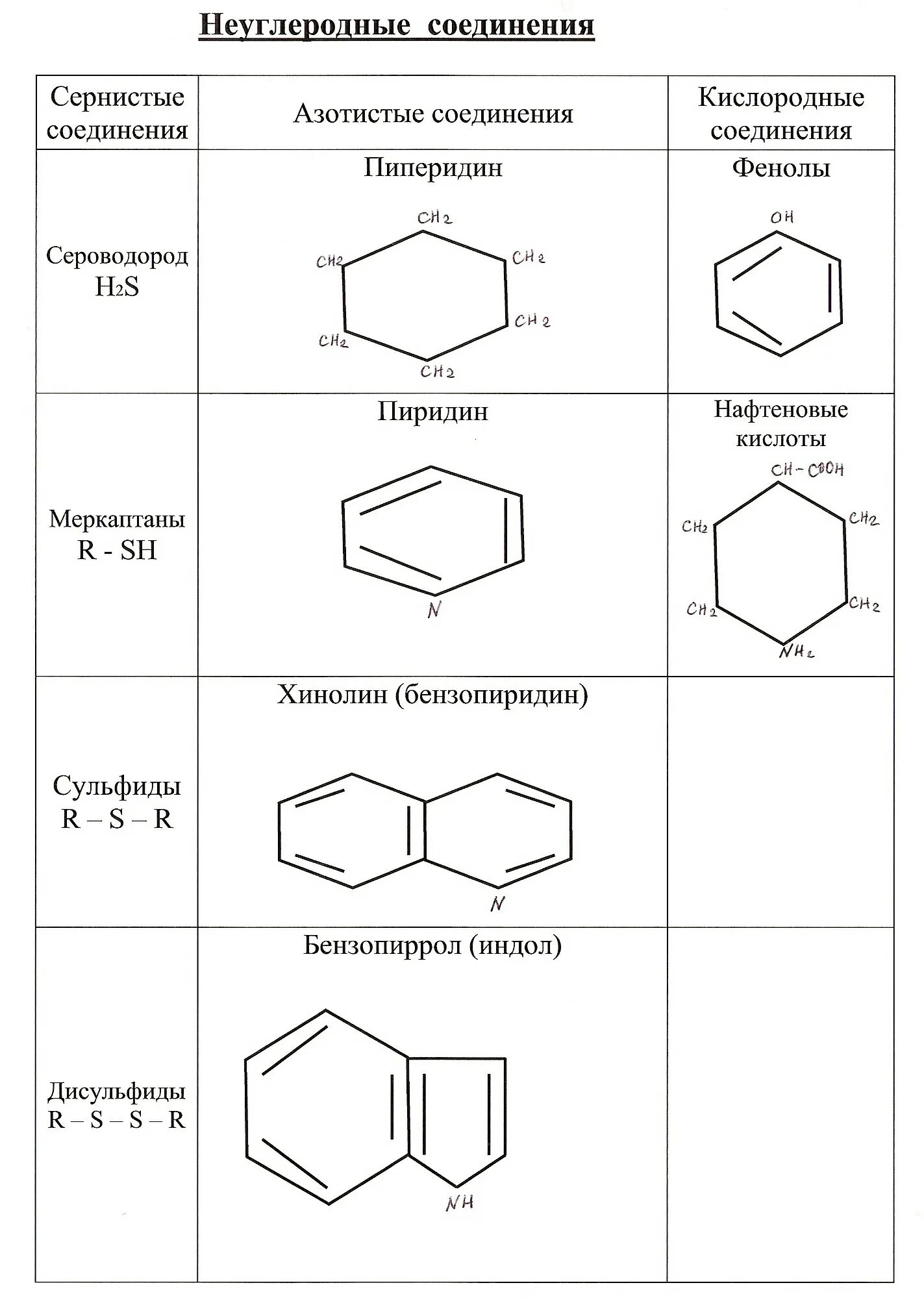Содержание сернистых соединений. Серосодержащие соединения нефти. химические свойства сернистых соединений нефти. гетероатомные соединения нефти. нафтеновые кислоты.
