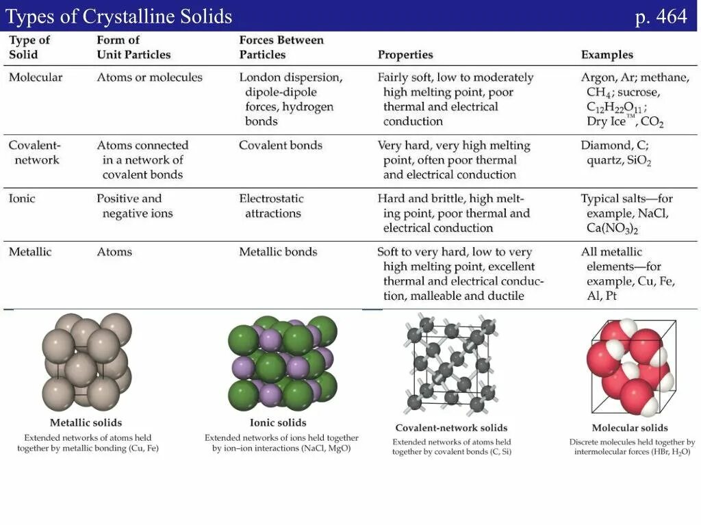 Solid by cm com. Crystalline Solids Types. Types of Crystals. Metallic Crystal bonding. Types of Networks.