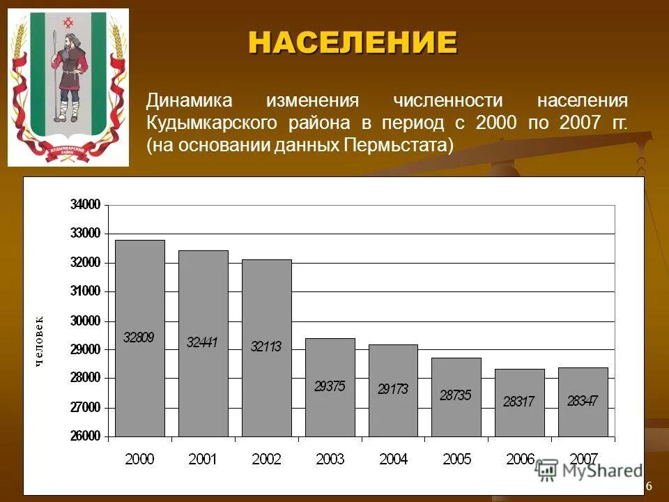 Динамика изменения численности. Динамика изменения численности